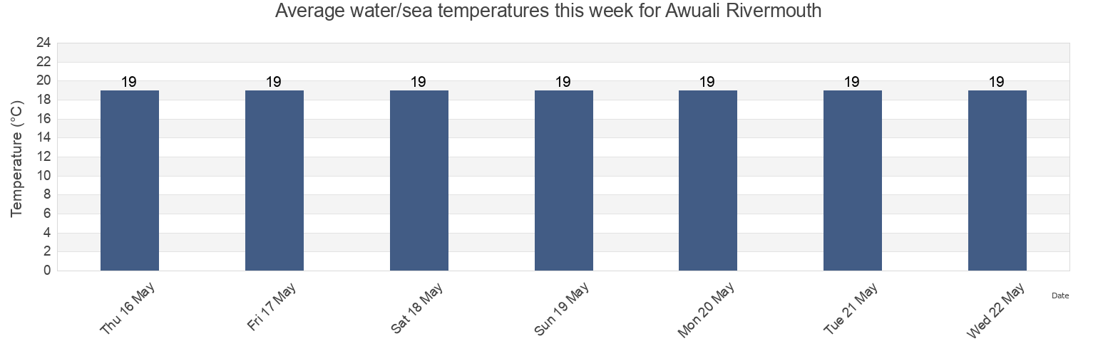 Water temperature in Awuali Rivermouth, Caza du Chouf, Mont-Liban, Lebanon today and this week