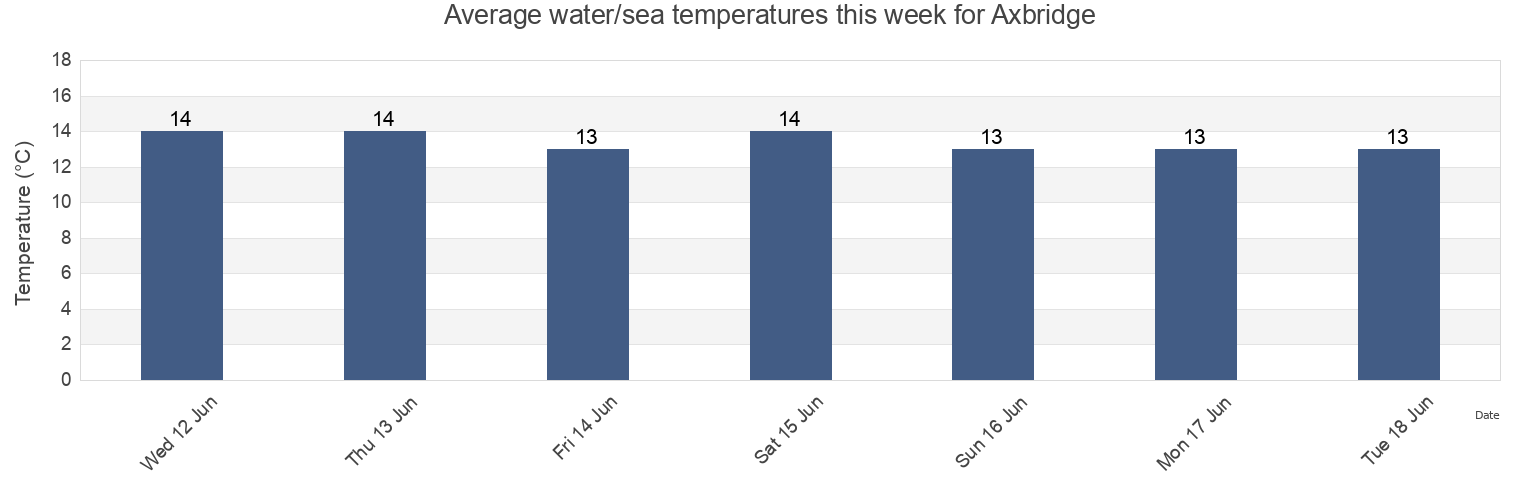 Water temperature in Axbridge, Somerset, England, United Kingdom today and this week