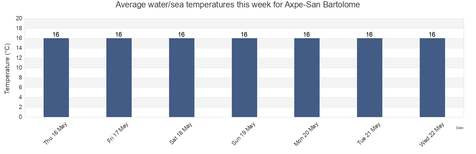 Water temperature in Axpe-San Bartolome, Bizkaia, Basque Country, Spain today and this week