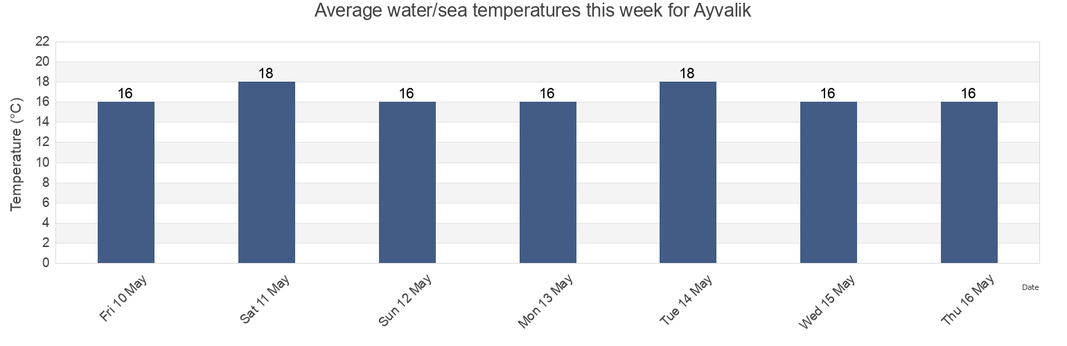 Water temperature in Ayvalik, Ayvalik Ilcesi, Balikesir, Turkey today and this week