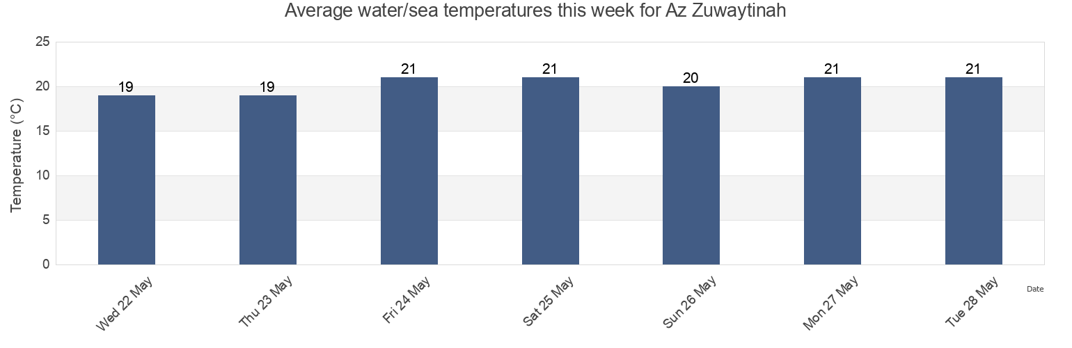 Water temperature in Az Zuwaytinah, Al Wahat, Libya today and this week