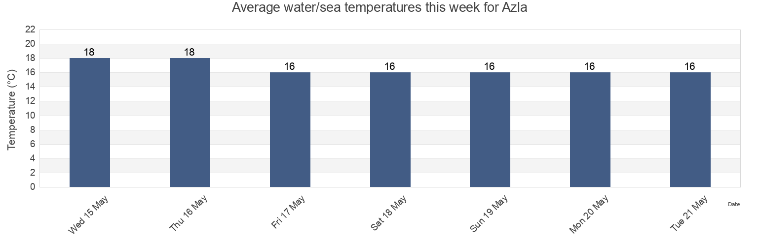 Water temperature in Azla, Tetouan, Tanger-Tetouan-Al Hoceima, Morocco today and this week