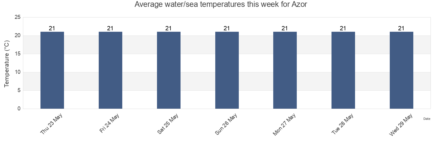 Water temperature in Azor, Tel Aviv, Israel today and this week