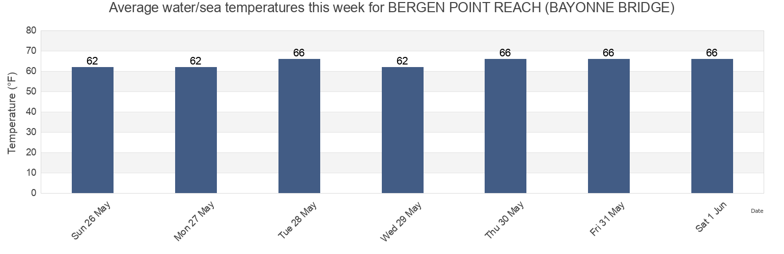 Water temperature in BERGEN POINT REACH (BAYONNE BRIDGE), Richmond County, New York, United States today and this week