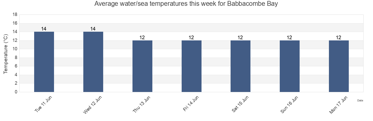 Water temperature in Babbacombe Bay, England, United Kingdom today and this week