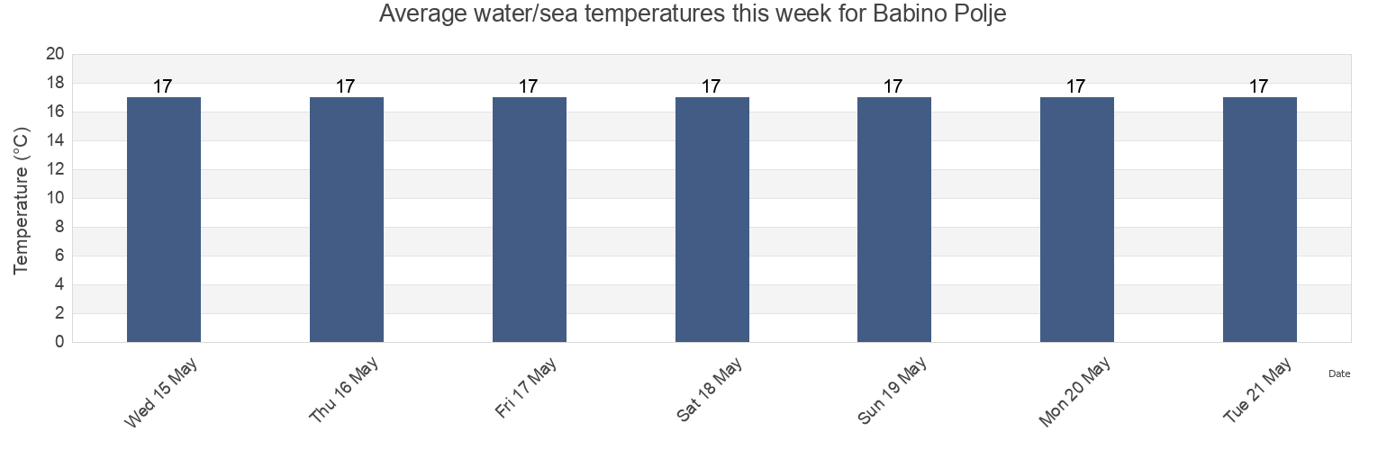 Water temperature in Babino Polje, Mljet, Dubrovacko-Neretvanska, Croatia today and this week