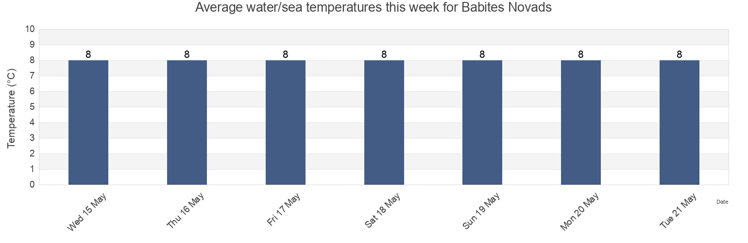 Water temperature in Babites Novads, Latvia today and this week