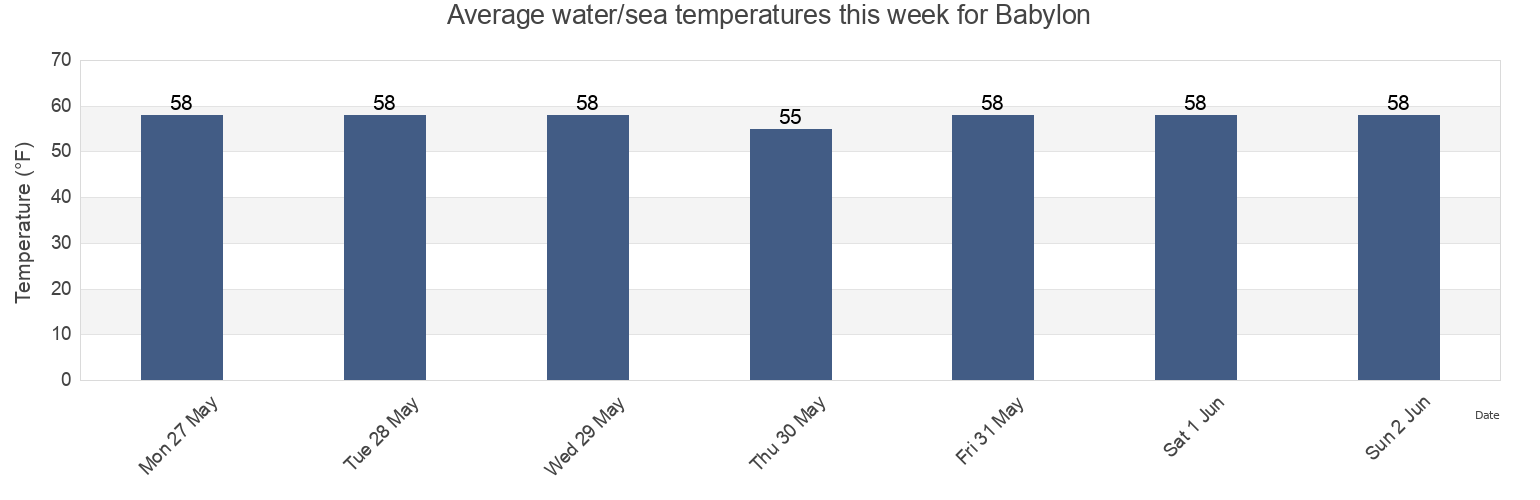Water temperature in Babylon, Suffolk County, New York, United States today and this week