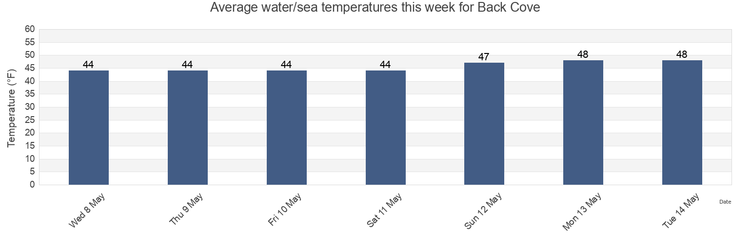Water temperature in Back Cove, Cumberland County, Maine, United States today and this week