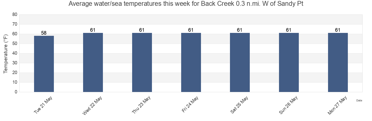 Water temperature in Back Creek 0.3 n.mi. W of Sandy Pt, Cecil County, Maryland, United States today and this week