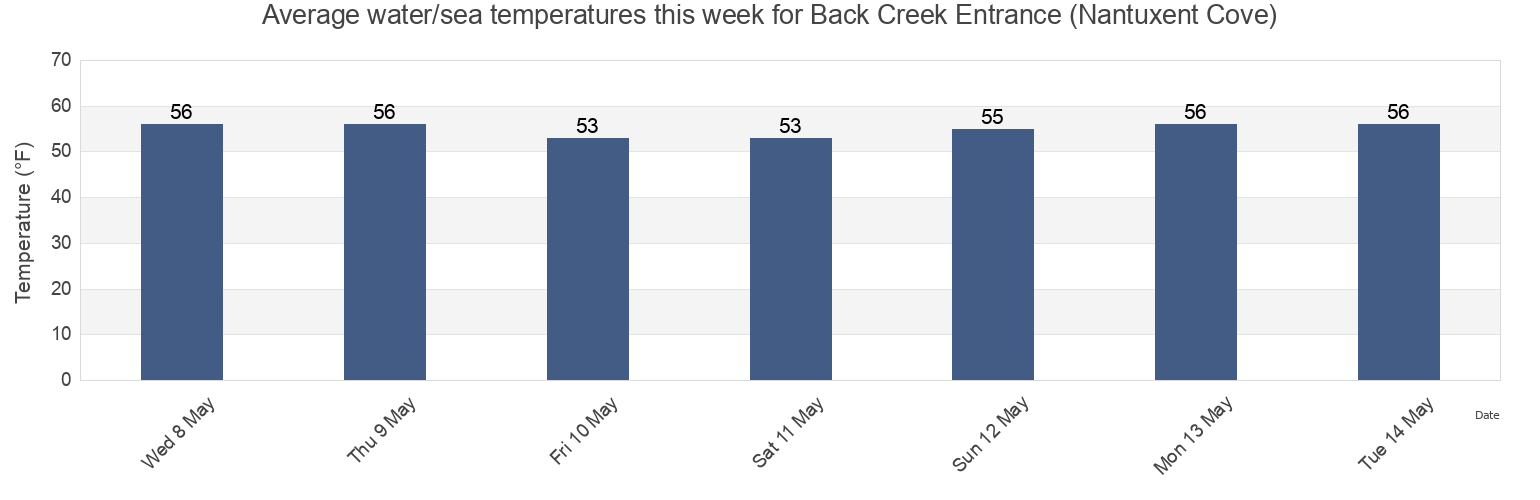 Water temperature in Back Creek Entrance (Nantuxent Cove), Cumberland County, New Jersey, United States today and this week