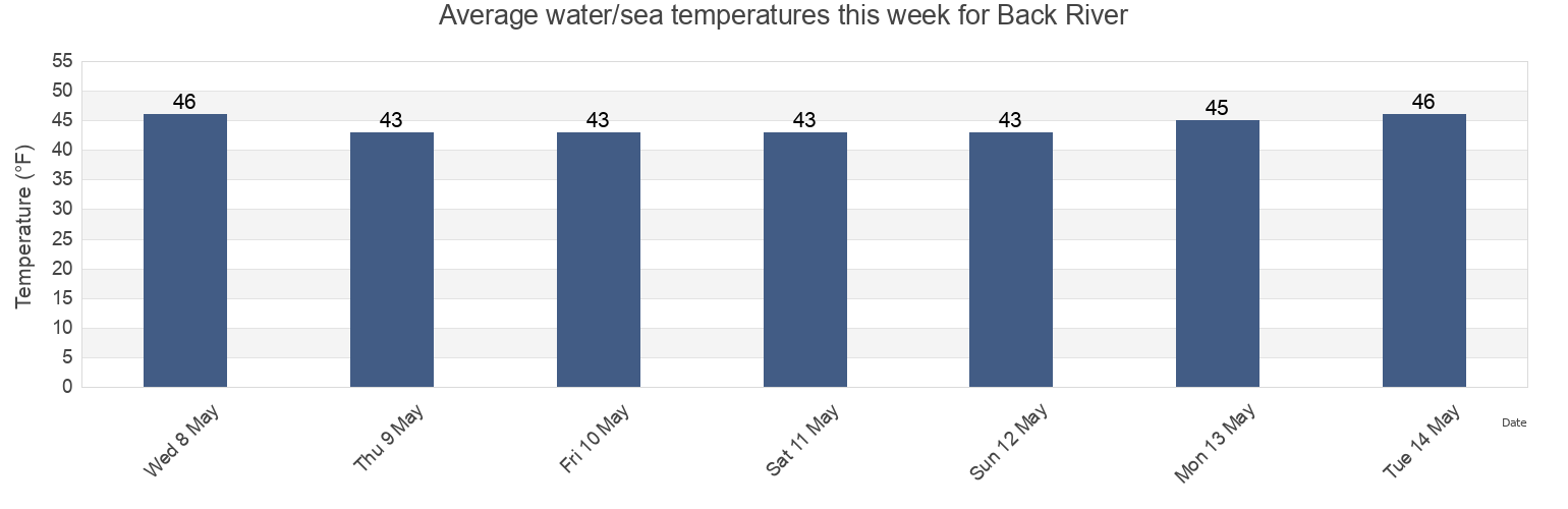 Water temperature in Back River, Sagadahoc County, Maine, United States today and this week
