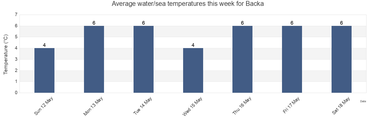 Water temperature in Backa, Skelleftea Kommun, Vaesterbotten, Sweden today and this week