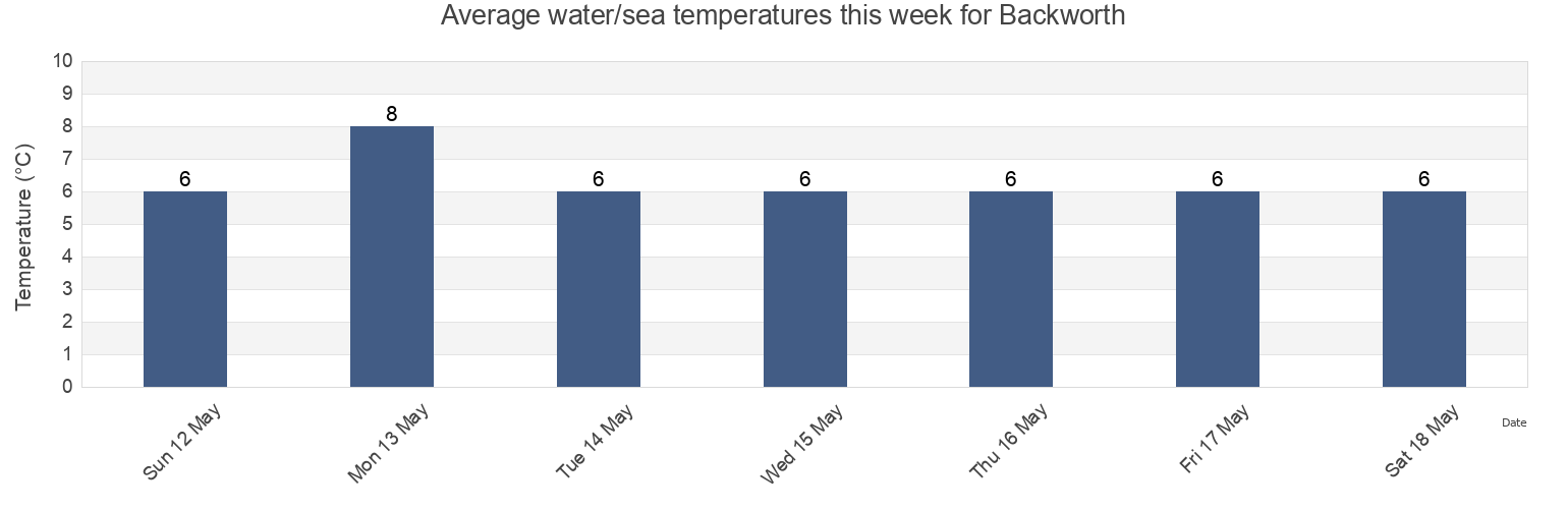 Water temperature in Backworth, Northumberland, England, United Kingdom today and this week
