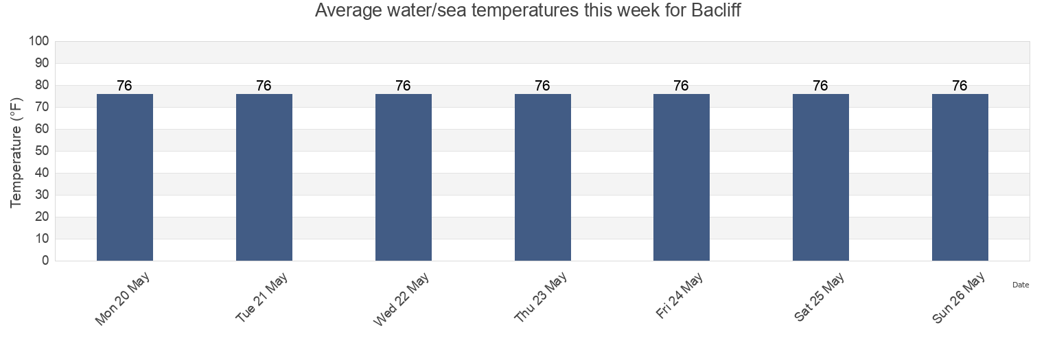 Water temperature in Bacliff, Galveston County, Texas, United States today and this week