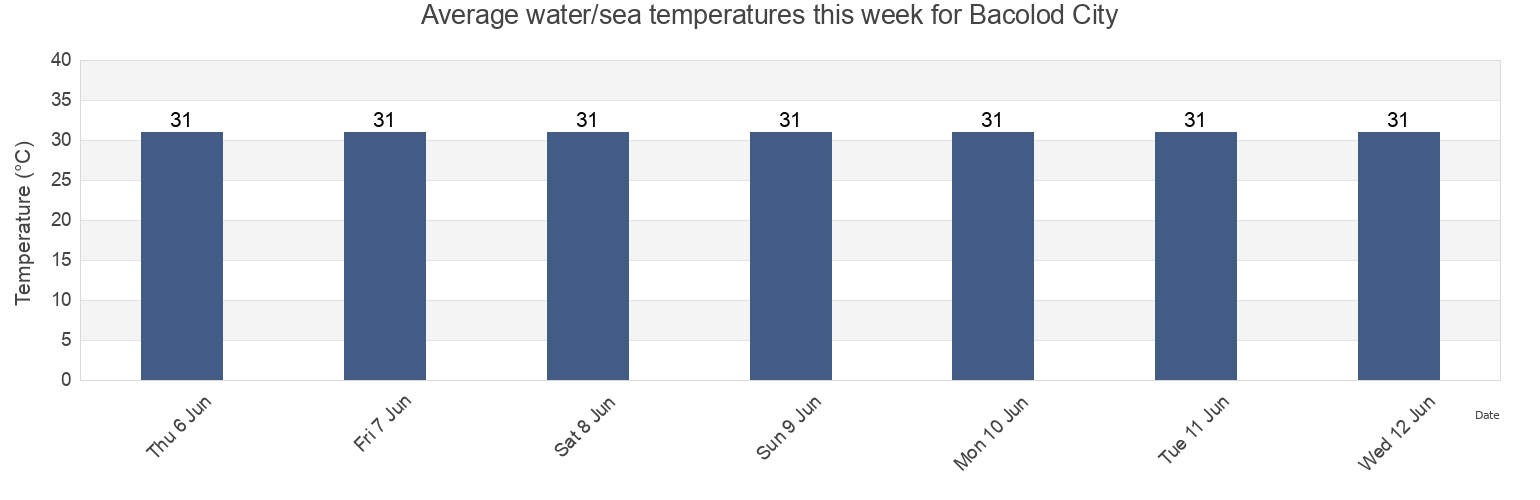 Water temperature in Bacolod City, Province of Negros Occidental, Western Visayas, Philippines today and this week