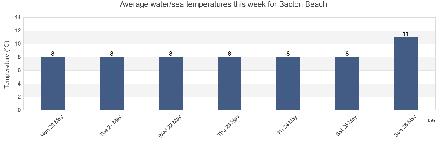 Water temperature in Bacton Beach, Norfolk, England, United Kingdom today and this week