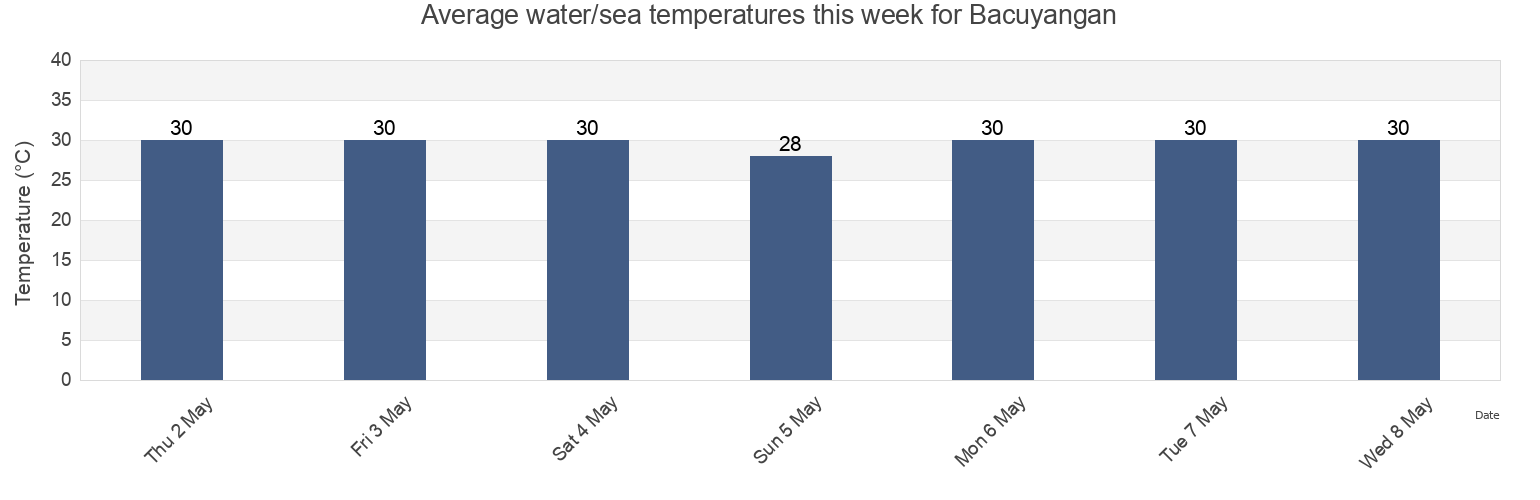 Water temperature in Bacuyangan, Province of Negros Occidental, Western Visayas, Philippines today and this week