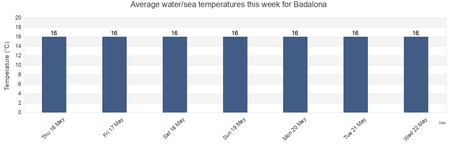Water temperature in Badalona, Provincia de Barcelona, Catalonia, Spain today and this week