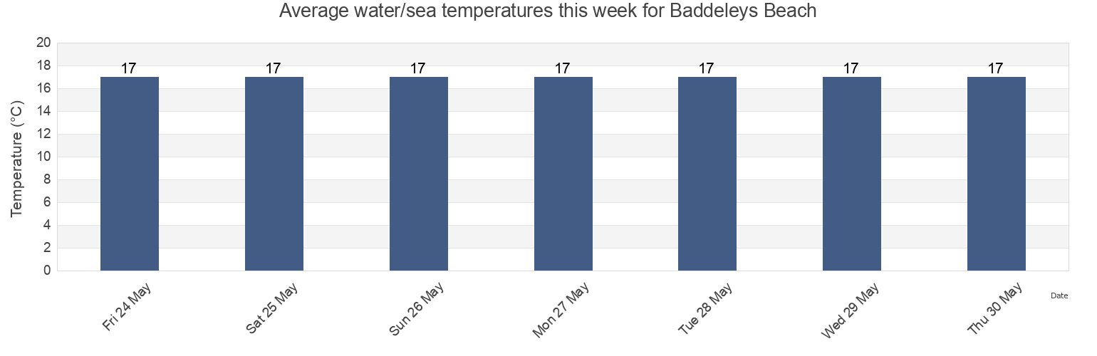 Water temperature in Baddeleys Beach, Auckland, Auckland, New Zealand today and this week