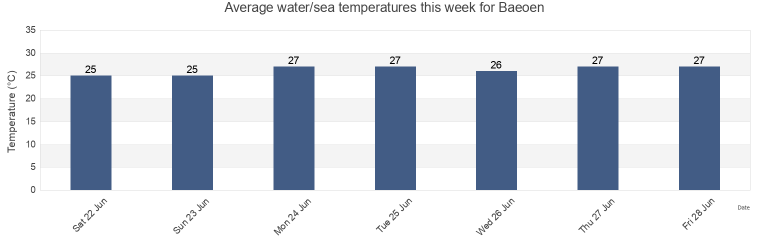 Water temperature in Baeoen, East Nusa Tenggara, Indonesia today and this week