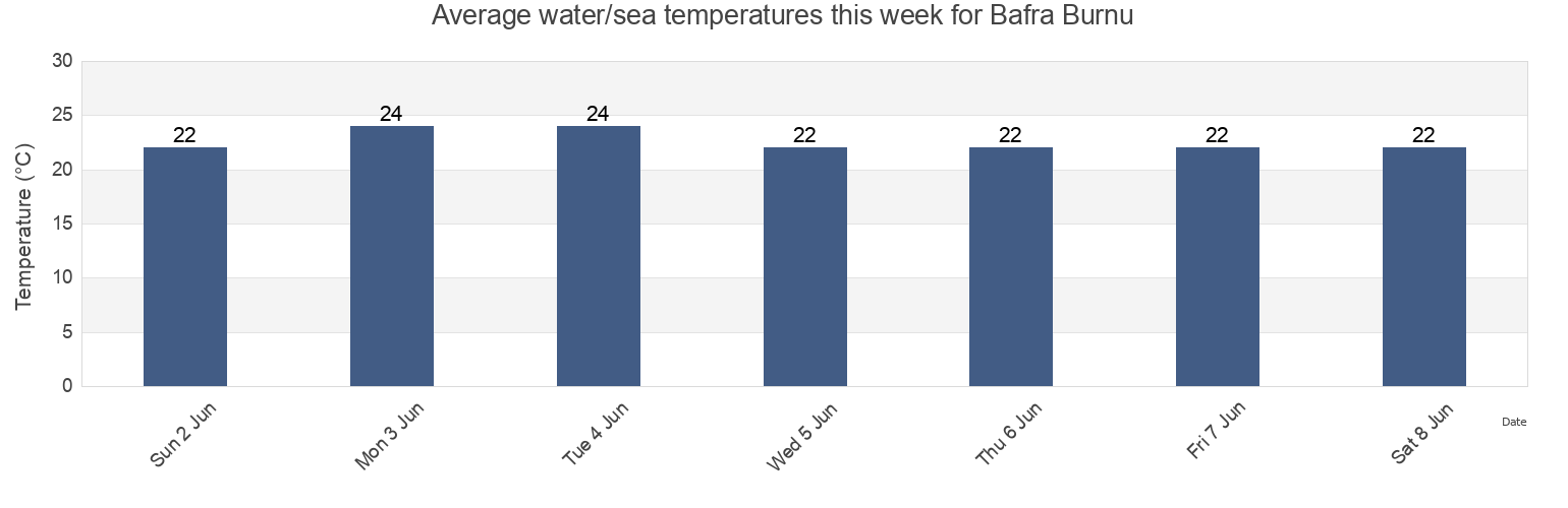 Water temperature in Bafra Burnu, Samsun, Turkey today and this week