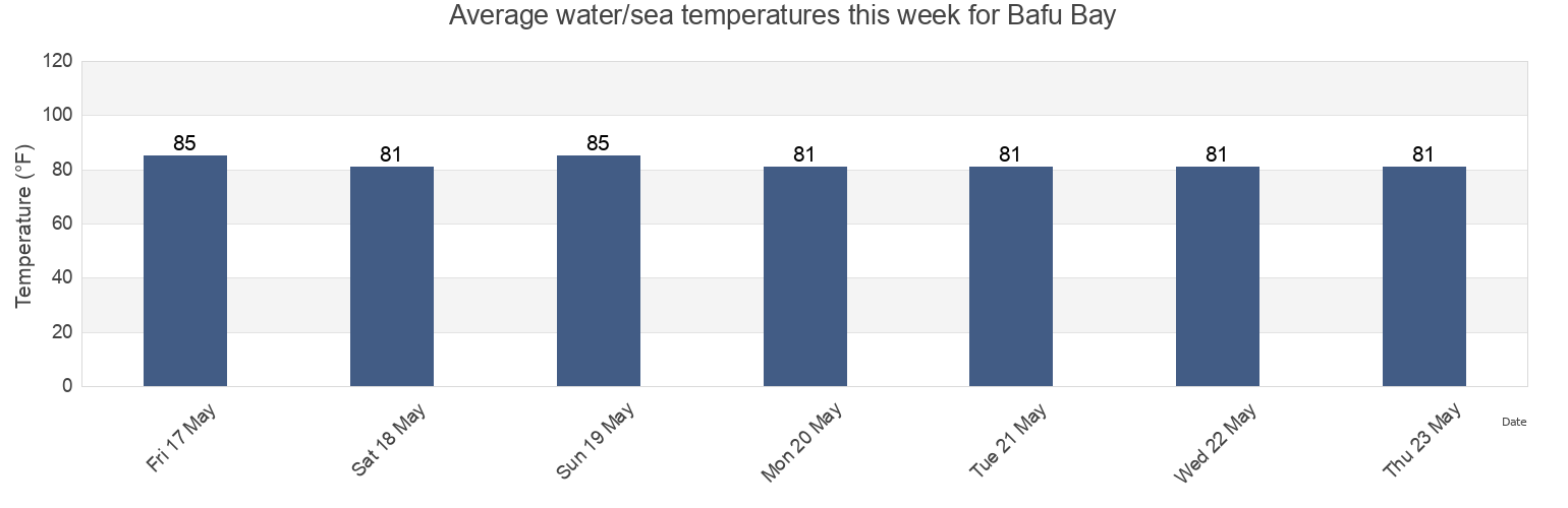 Water temperature in Bafu Bay, Sanquin District Number Three, Sinoe, Liberia today and this week