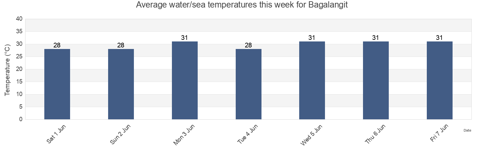 Water temperature in Bagalangit, Province of Batangas, Calabarzon, Philippines today and this week