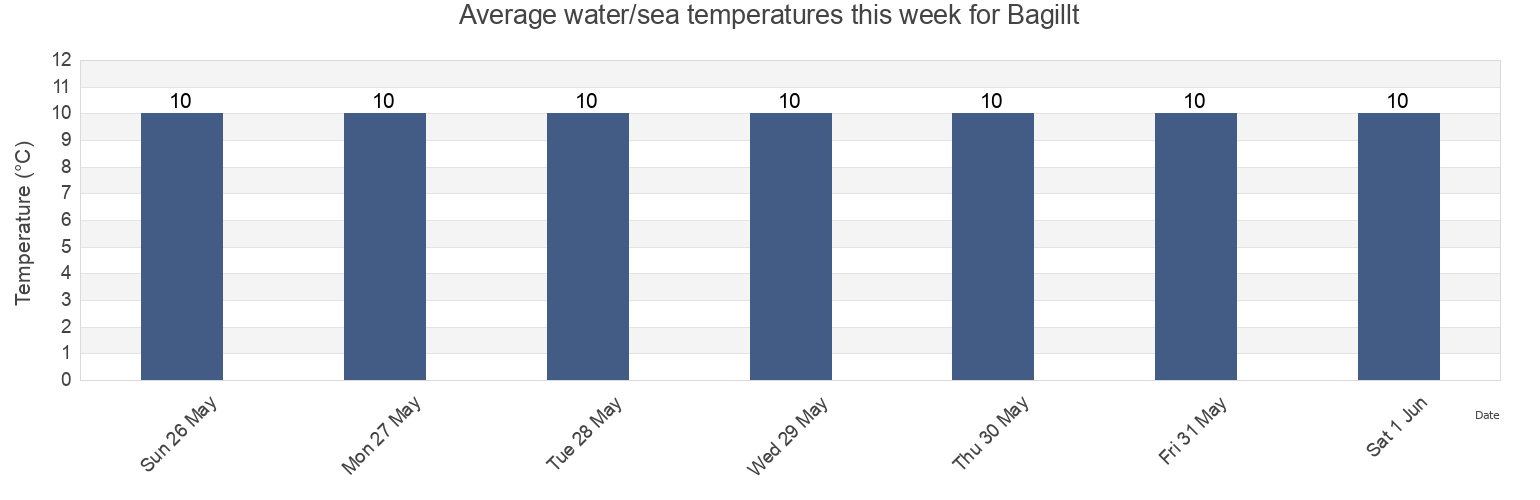Water temperature in Bagillt, County of Flintshire, Wales, United Kingdom today and this week
