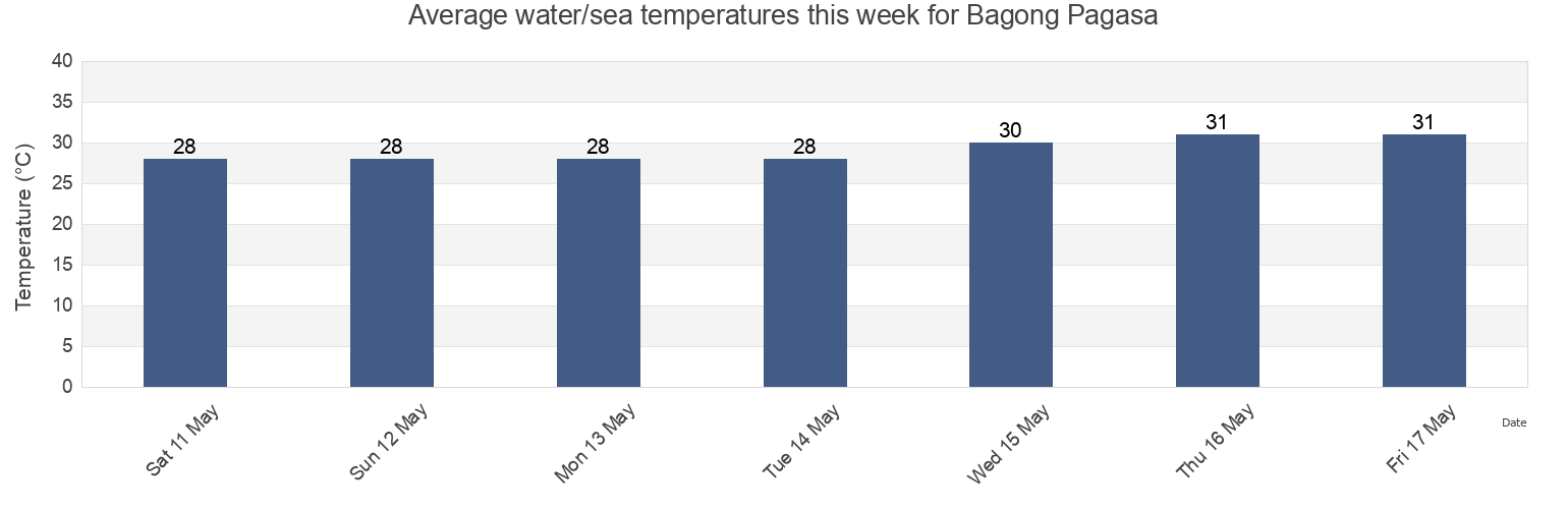 Water temperature in Bagong Pagasa, Calabarzon, Philippines today and this week