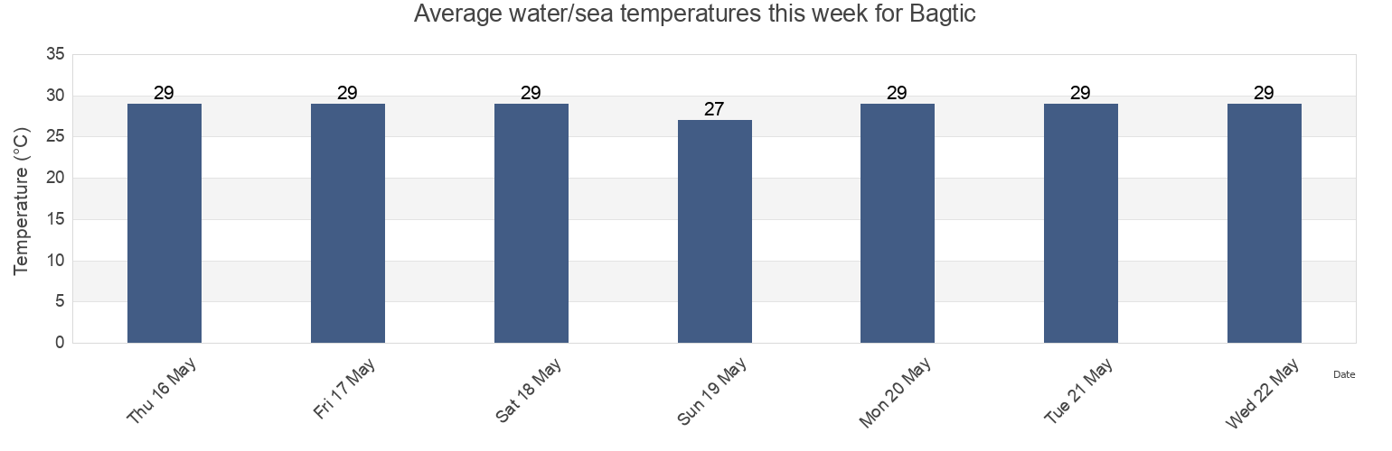 Water temperature in Bagtic, Province of Negros Oriental, Central Visayas, Philippines today and this week