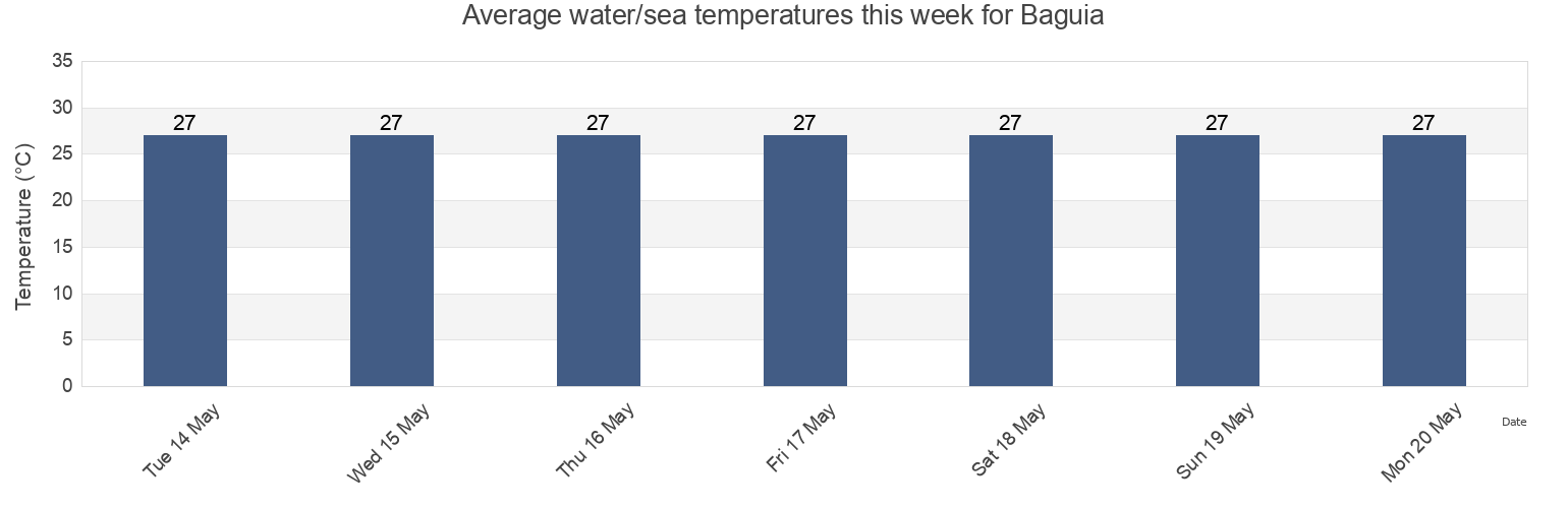 Water temperature in Baguia, Baucau, Timor Leste today and this week