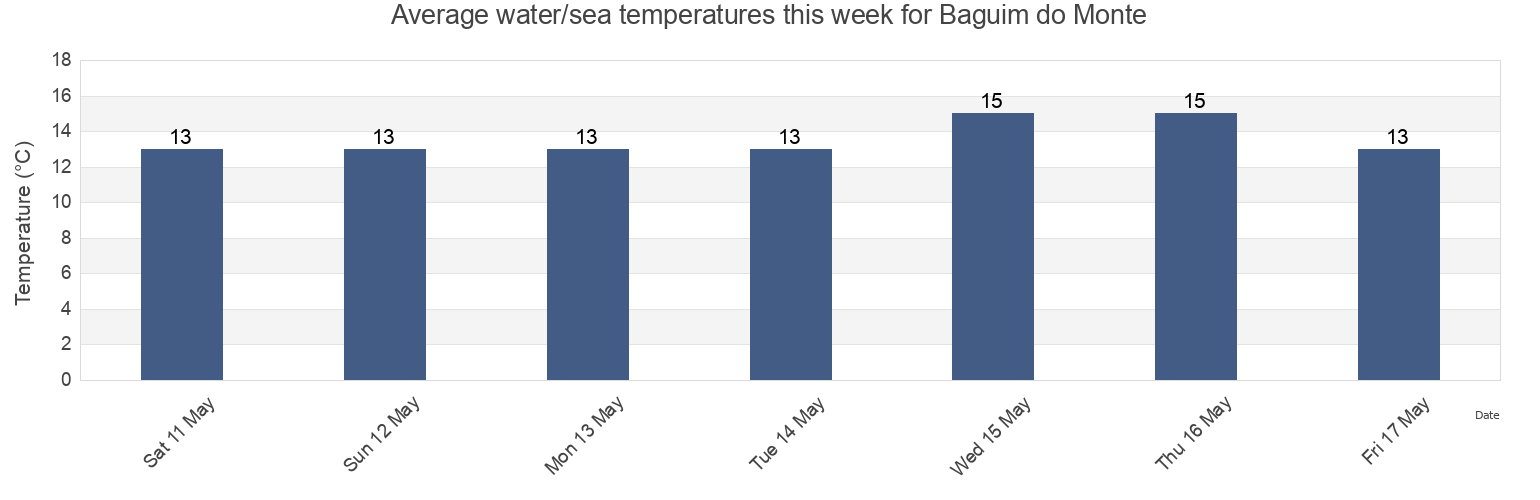 Water temperature in Baguim do Monte, Gondomar, Porto, Portugal today and this week