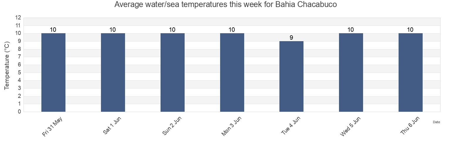 Water temperature in Bahia Chacabuco, Aysen, Chile today and this week