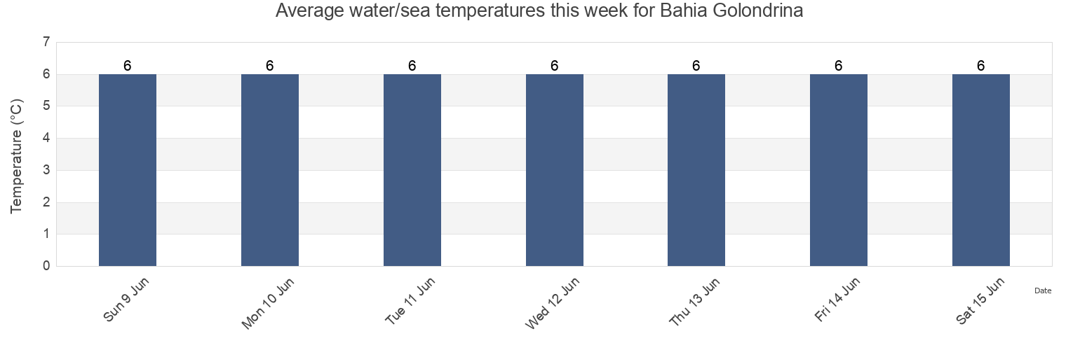 Water temperature in Bahia Golondrina, Tierra del Fuego, Argentina today and this week