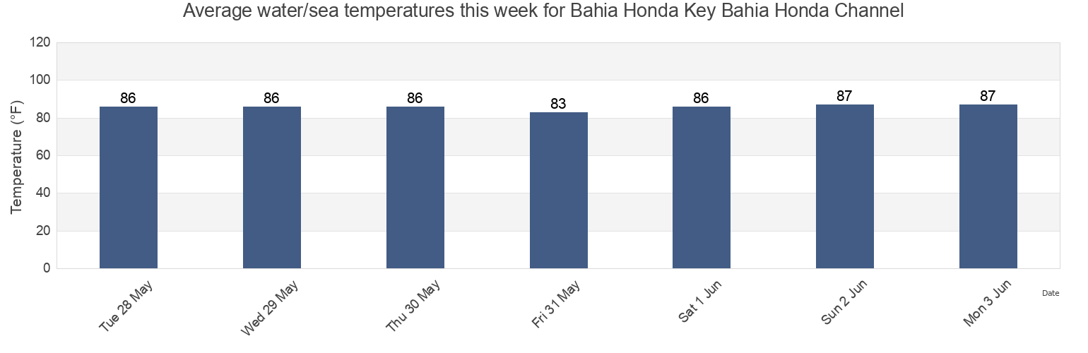 Water temperature in Bahia Honda Key Bahia Honda Channel, Monroe County, Florida, United States today and this week