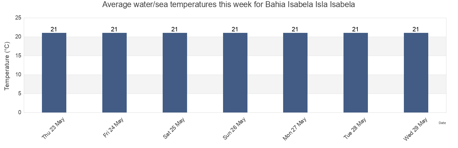 Water temperature in Bahia Isabela Isla Isabela, Canton Isabela, Galapagos, Ecuador today and this week