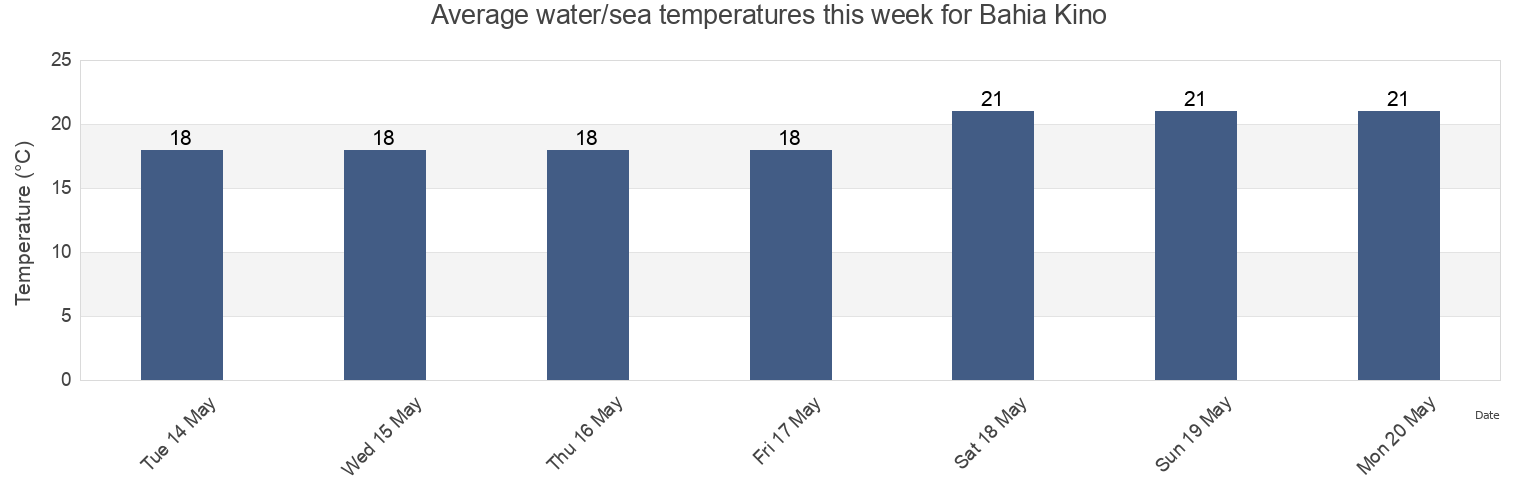Water temperature in Bahia Kino, Hermosillo, Sonora, Mexico today and this week
