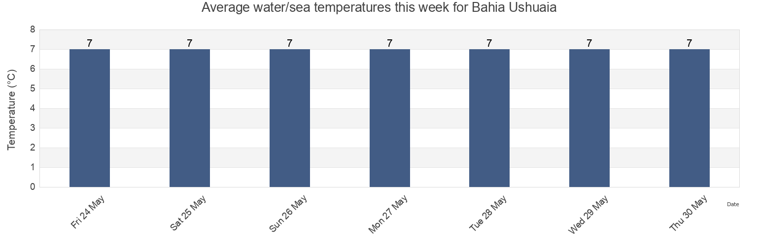 Water temperature in Bahia Ushuaia, Argentina today and this week
