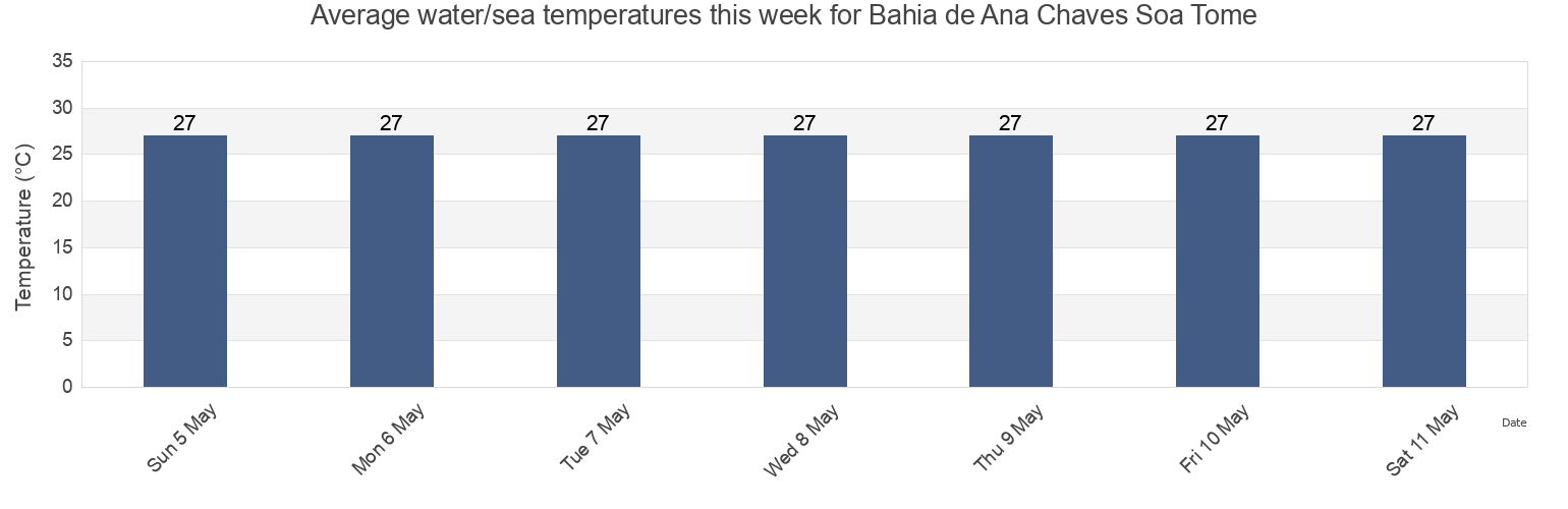 Water temperature in Bahia de Ana Chaves Soa Tome, Lobata District, Sao Tome Island, Sao Tome and Principe today and this week