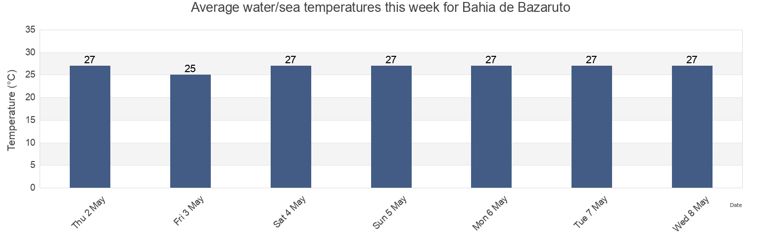 Water temperature in Bahia de Bazaruto, Inhassoro District, Inhambane, Mozambique today and this week