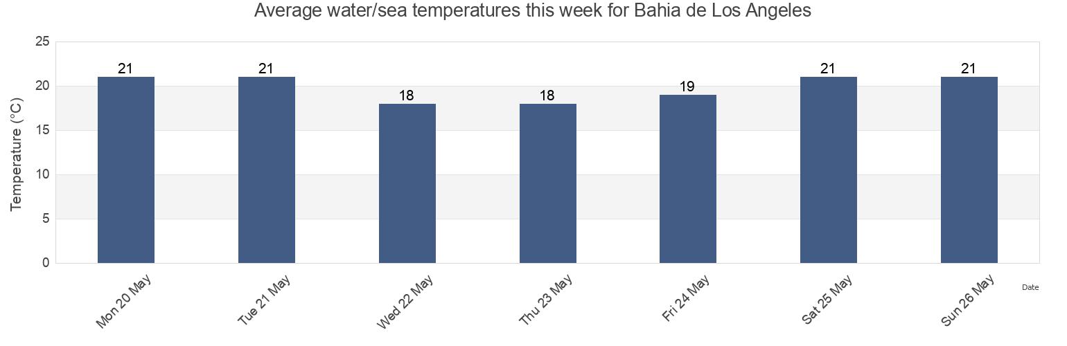 Water temperature in Bahia de Los Angeles, Mulege, Baja California Sur, Mexico today and this week