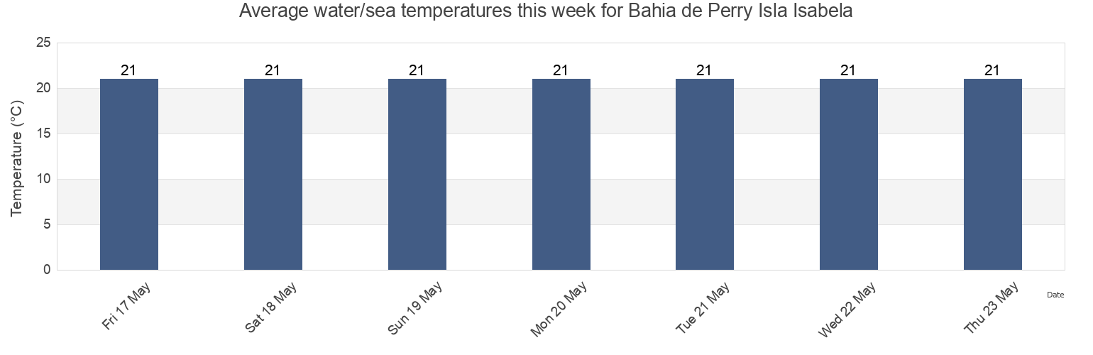 Water temperature in Bahia de Perry Isla Isabela, Canton Isabela, Galapagos, Ecuador today and this week