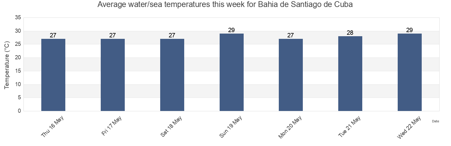 Water temperature in Bahia de Santiago de Cuba, Santiago de Cuba, Cuba today and this week