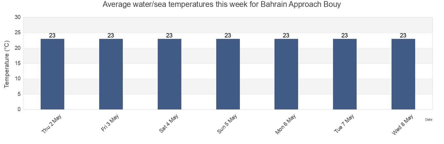 Water temperature in Bahrain Approach Bouy, Al Khubar, Eastern Province, Saudi Arabia today and this week