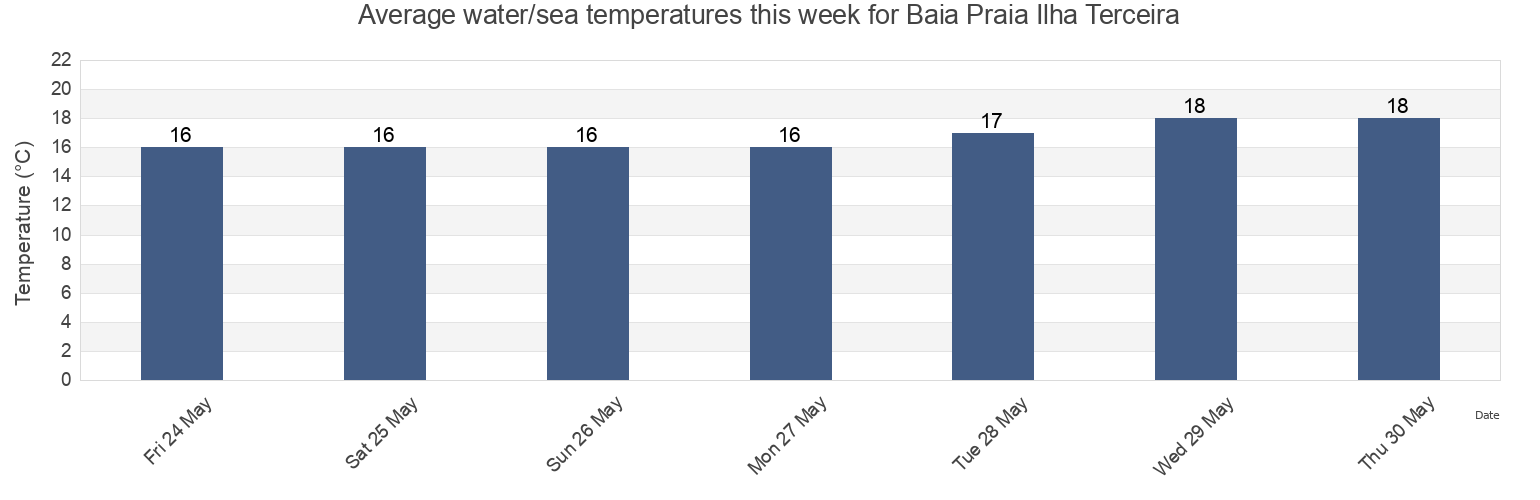 Water temperature in Baia Praia Ilha Terceira, Praia da Vitoria, Azores, Portugal today and this week