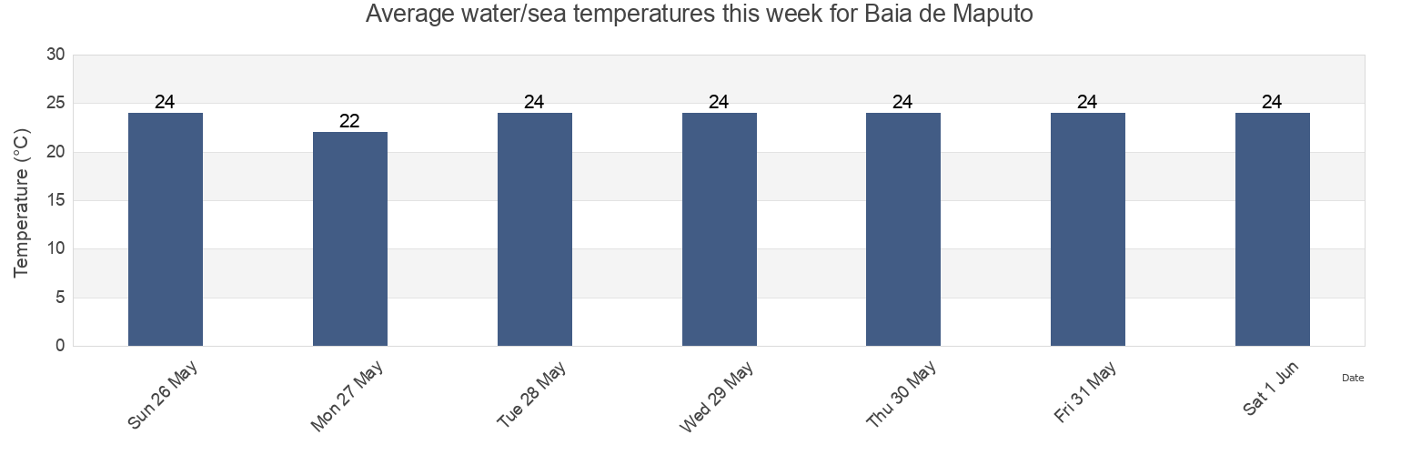 Water temperature in Baia de Maputo, Maputo, Mozambique today and this week