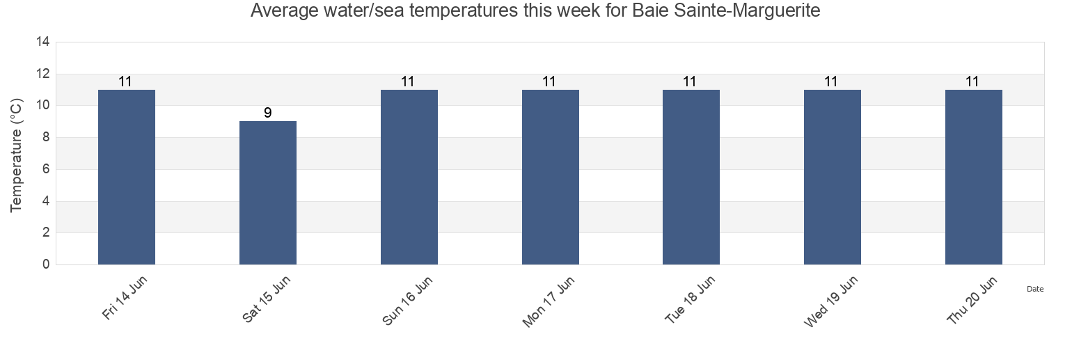 Water temperature in Baie Sainte-Marguerite, Quebec, Canada today and this week