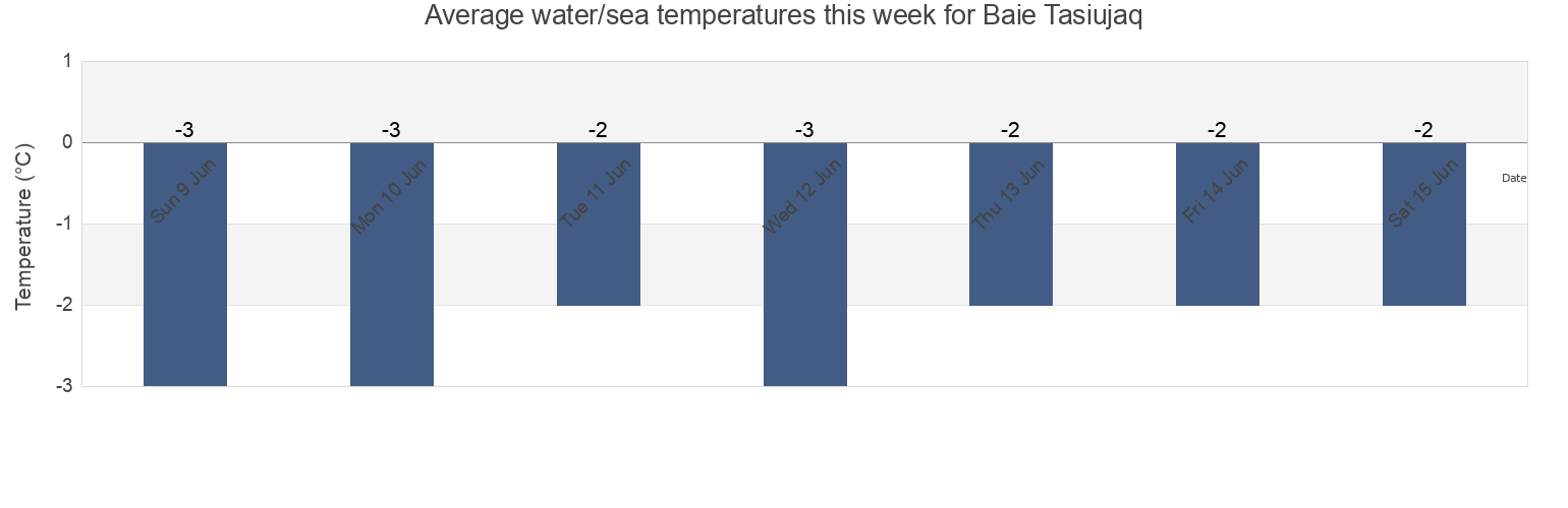 Water temperature in Baie Tasiujaq, Quebec, Canada today and this week