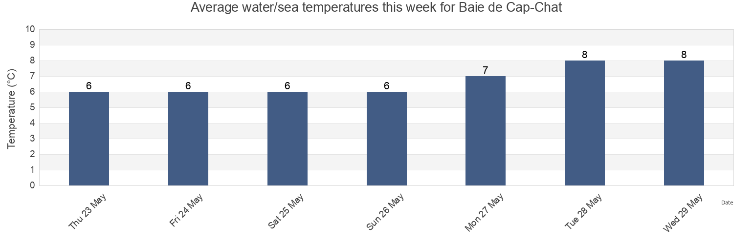 Water temperature in Baie de Cap-Chat, Quebec, Canada today and this week